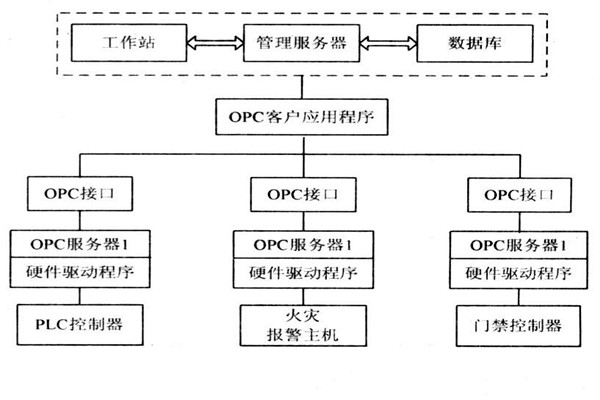 OPC如何能夠作用于樓宇自控系統(tǒng)？