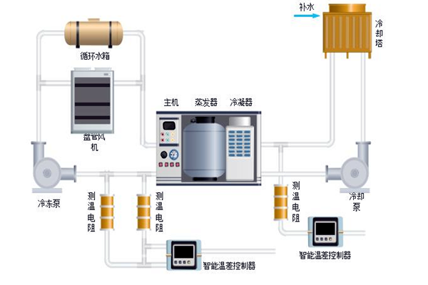 樓宇自控中排風(fēng)機(jī)、新風(fēng)、空調(diào)系統(tǒng)的節(jié)能控制！