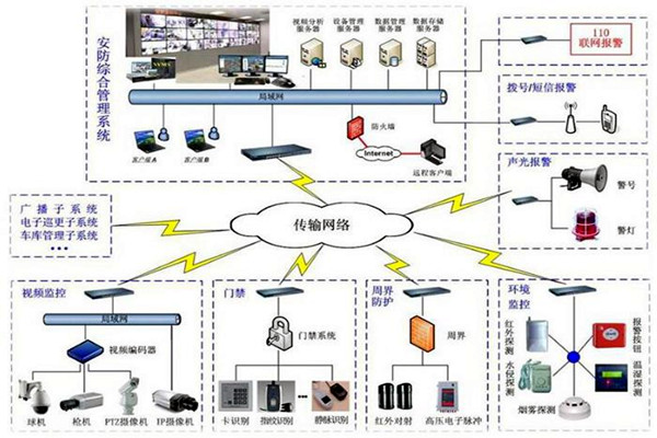 探測報(bào)警功能在樓宇自動化上的應(yīng)用！