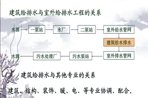 分析樓宇自動(dòng)化系統(tǒng)的給排水需求！