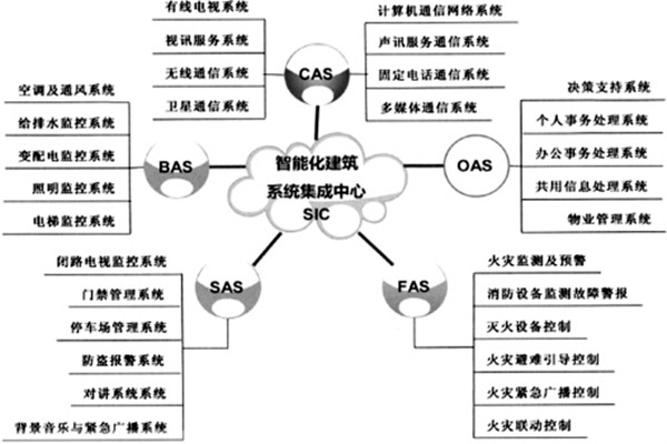 樓宇智能化系統(tǒng)的建設(shè)有哪些目的？