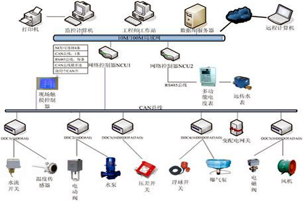 樓宇自控技術(shù)的應(yīng)用現(xiàn)狀！