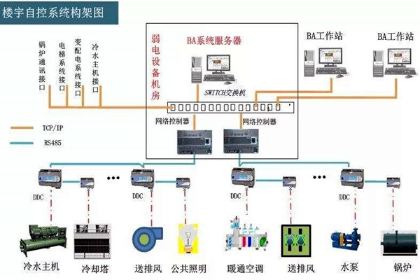 樓宇自控系統的工程范圍有哪些？