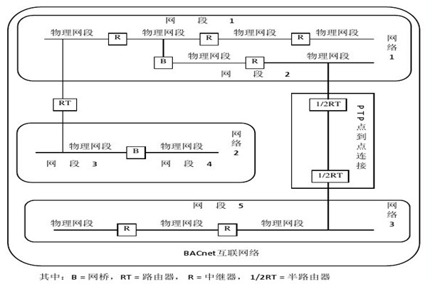 樓宇智能化系統(tǒng)的設備選用和協(xié)議選擇問題！
