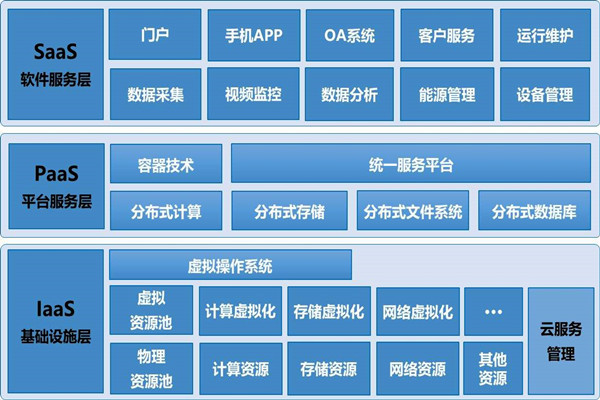 基于云平臺的樓宇自控系統(tǒng)構(gòu)架！