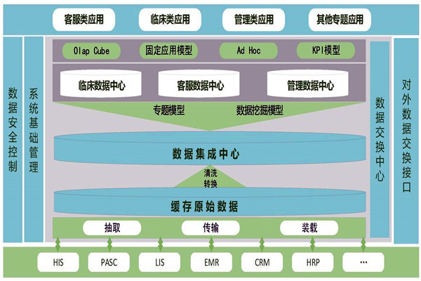 醫(yī)療機構樓宇智能化需要建設數(shù)據(jù)中心！
