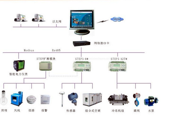 智能樓宇控制系統(tǒng)的調(diào)試、試運行及驗收！(圖2)