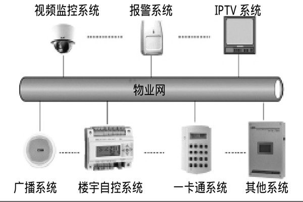 智能樓宇自控系統(tǒng)如何選擇系統(tǒng)總線？