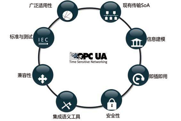 樓宇智能化系統(tǒng)OPC的模型結(jié)構(gòu)！