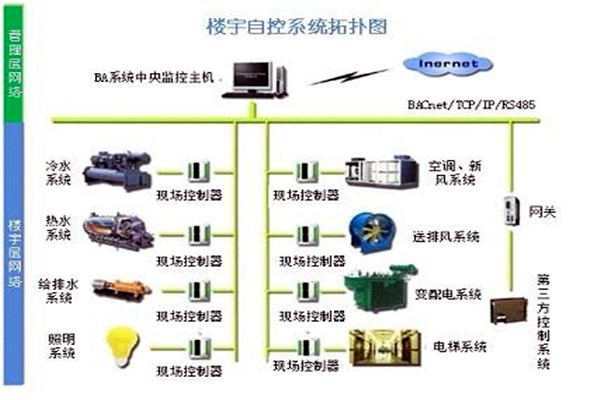 樓宇自控系統(tǒng)需要滿足哪些運行條件？