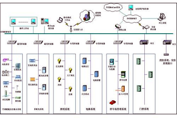 樓宇自控系統(tǒng)市場亂不亂，八個問題說了算！