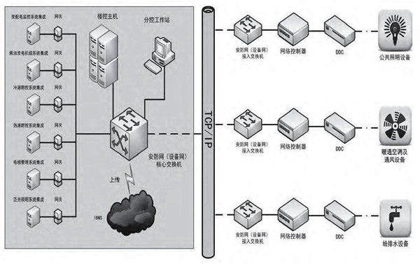 專業(yè)性低的問題對樓宇控制市場發(fā)展影響很大！