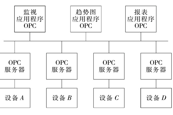 樓宇自控系統(tǒng)OPC的設(shè)備互聯(lián)原理！
