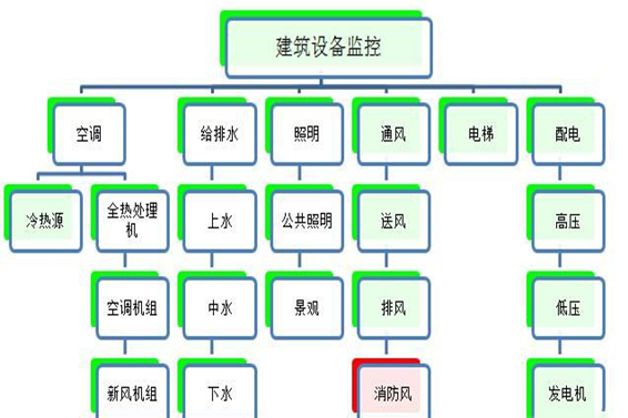 建筑設(shè)備監(jiān)控系統(tǒng)解決方案！(圖1)