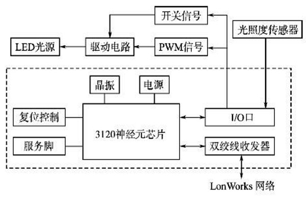 LonWorks網(wǎng)絡(luò)結(jié)構(gòu)在樓宇智能化系統(tǒng)的優(yōu)勢(shì)解讀！