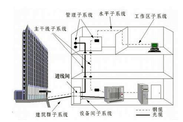 樓宇自控系統(tǒng)在弱電工程用電中的作用！