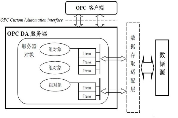 樓宇自動(dòng)化系統(tǒng)為什么要用OPC技術(shù)？怎么用？