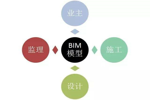 樓宇自控系統(tǒng)BIM技術(shù)的研發(fā)思路！