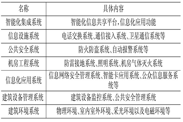 樓宇控制系統(tǒng)相關(guān)應(yīng)用技術(shù)介紹！(圖1)