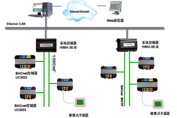 加強(qiáng)樓宇控制工程的協(xié)調(diào)管理和過(guò)程控制！(圖1)