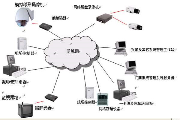 樓宇智能化系統(tǒng)的安全功能！(圖1)