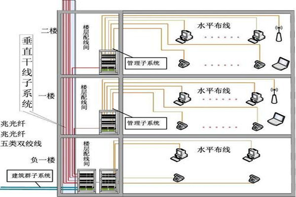樓宇自動化綜合布線的部署流程！(圖2)