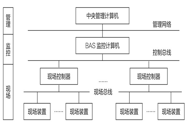 34層大廈樓宇自動化系統(tǒng)應(yīng)用實例！(圖1)
