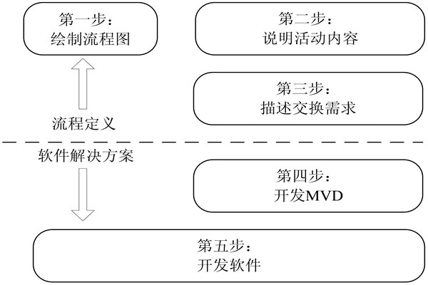 樓宇自控IDM方法的開(kāi)發(fā)步驟！(圖1)