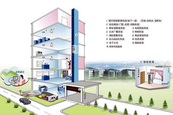 我國樓宇自控系統(tǒng)發(fā)展不均衡！(圖1)