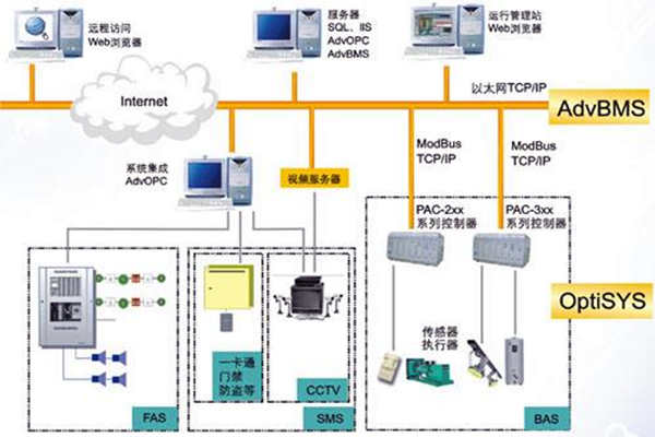 全面樓宇自動化系統(tǒng)的的構建！(圖1)
