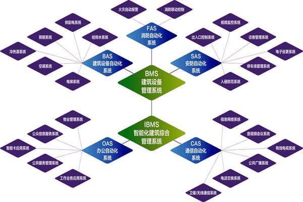 樓宇自控系統(tǒng)的實施目標(biāo)是什么？(圖1)