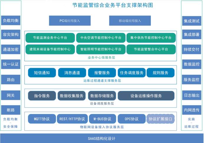建筑能耗監(jiān)測(cè)系統(tǒng)解決方案！(圖2)