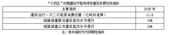 聚焦碳達(dá)峰碳中和，解讀“十四五”綠色低碳發(fā)展目標(biāo)(圖1)